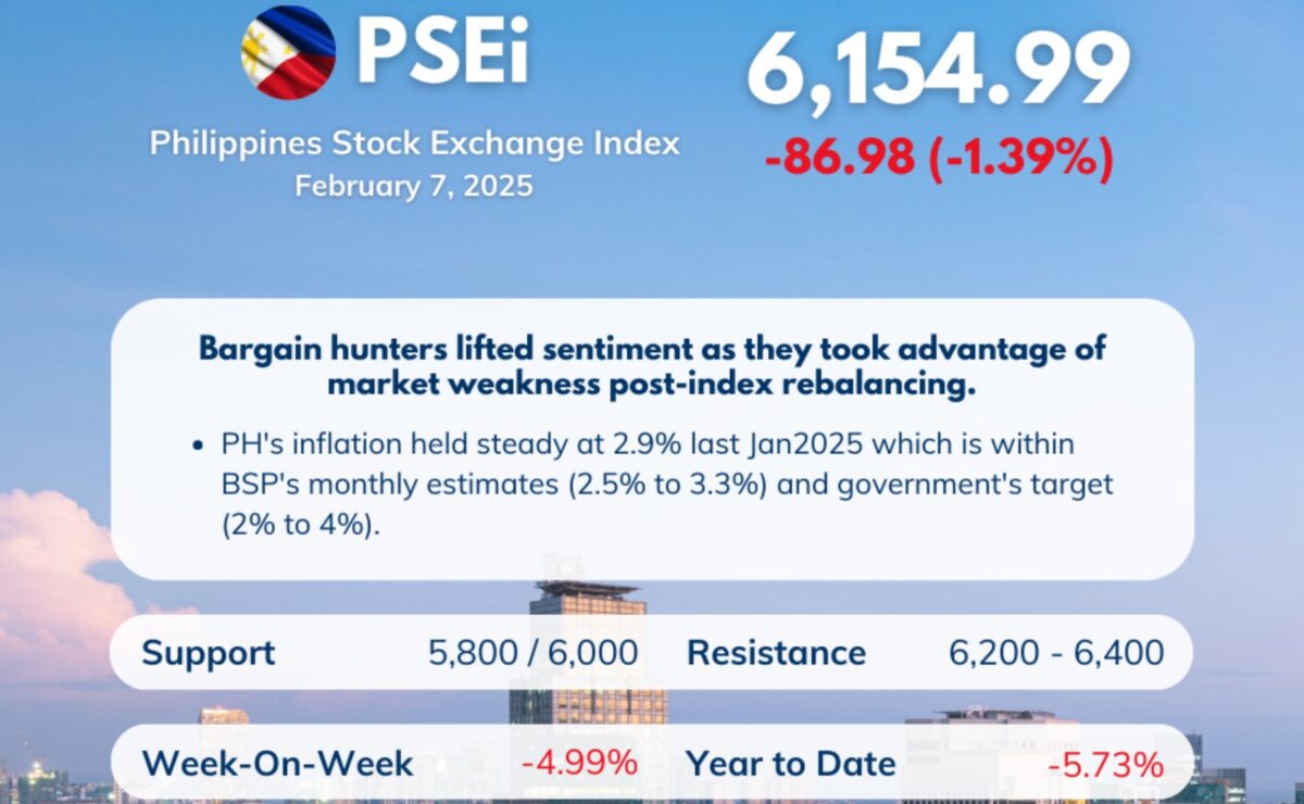 Market recap ng aktibidad ng PSEI sa nakaraang linggo