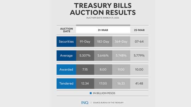 T-bills rates continue to climb