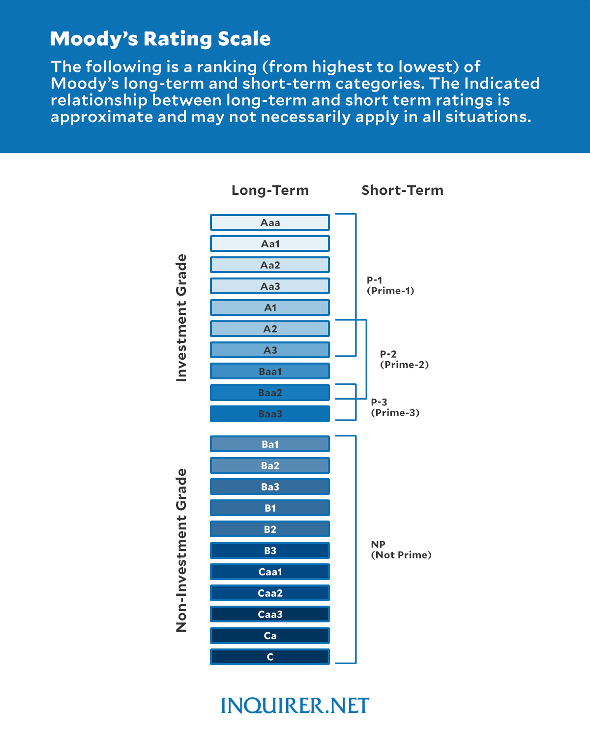 Moody's Rating Scale