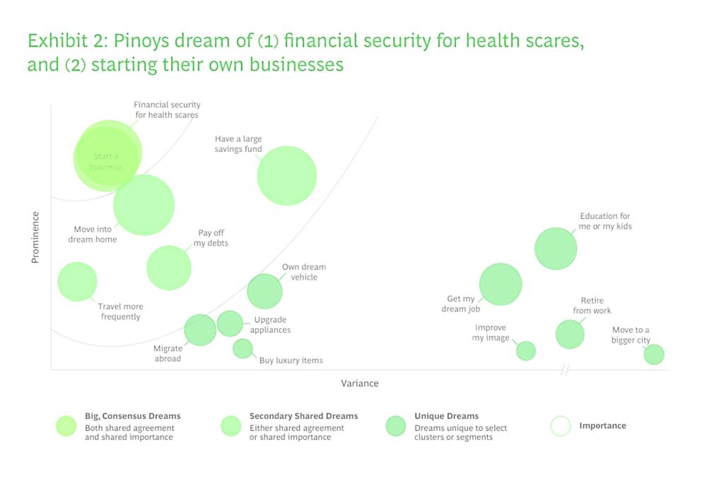 Financial security, starting new business top Filipinos’ dreams