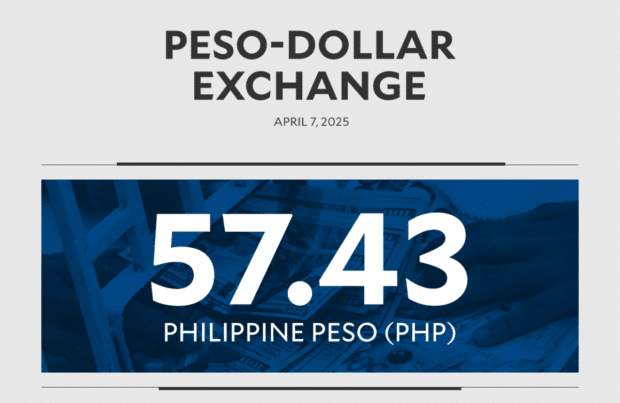 Peso sinks back to 57-level as global markets plunge on Trump tariffs