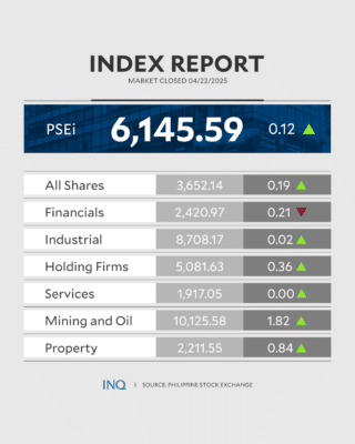 PSEi shrugs off Trump troubles