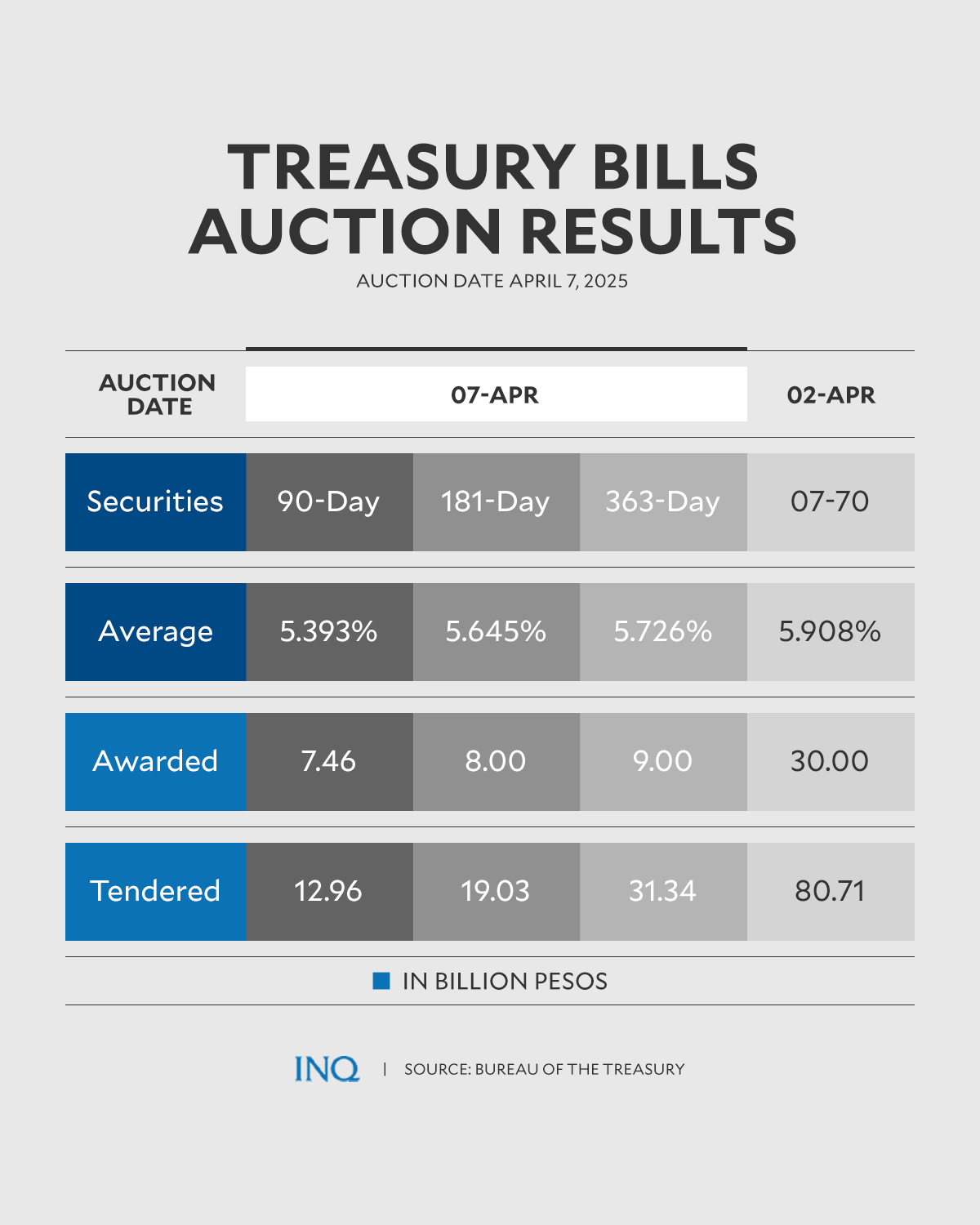 Results of the Treasury Bills auction on Monday, April 7, 2025.