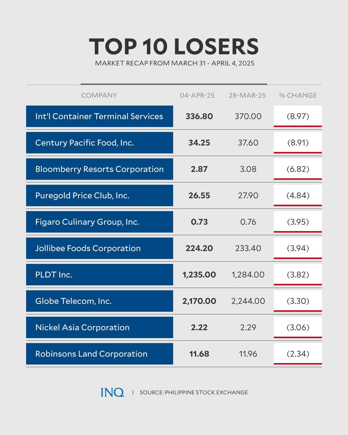 Market Recap: Top gainers, losers for the week ending April 4