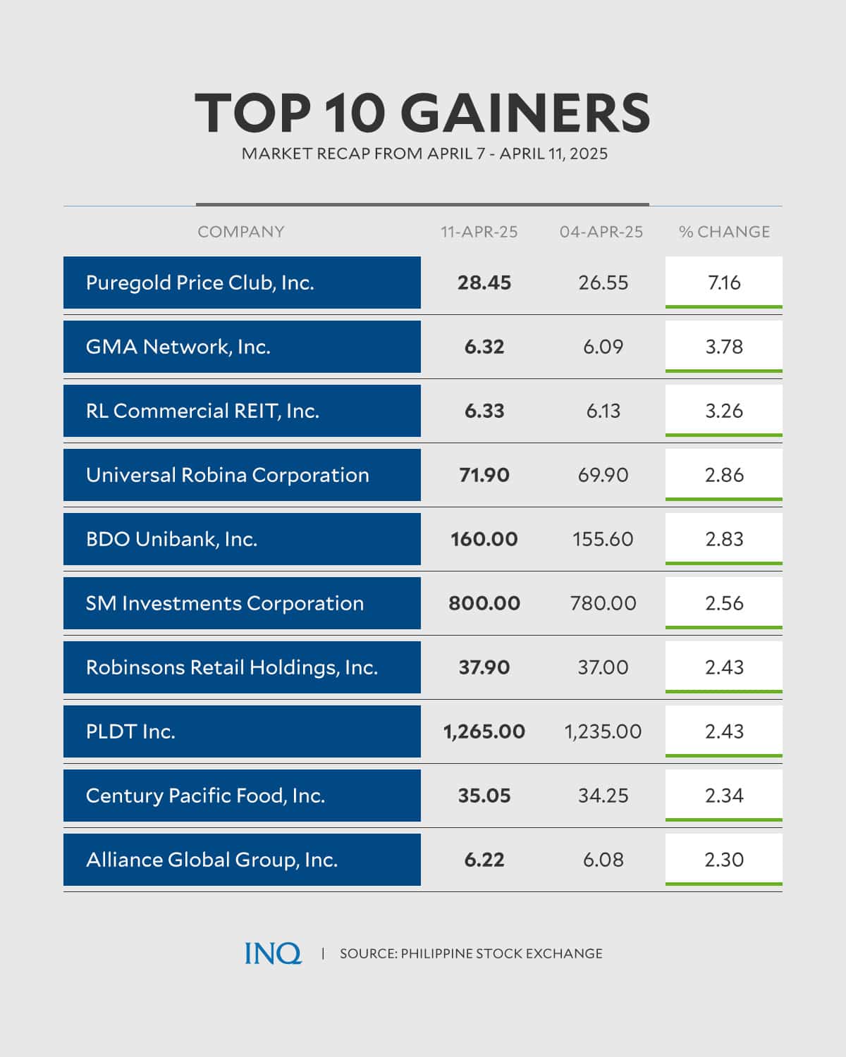 Market Recap: Top gainers, losers for the week ending April 11
