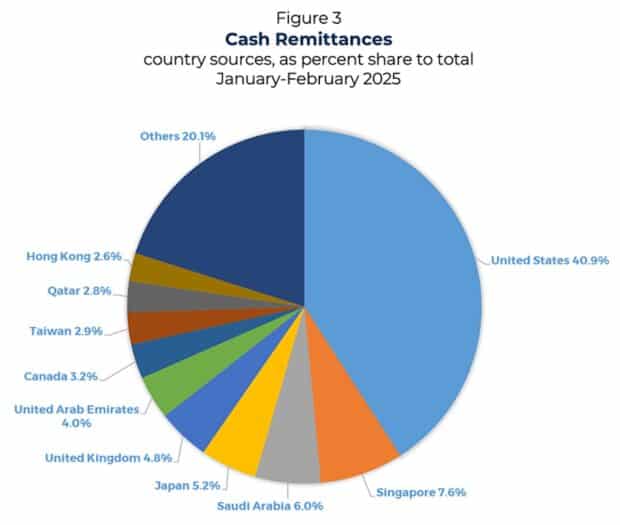 PH remittance growth slowed in Feb to 2.7%