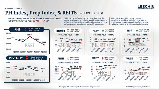 REITs continue to deliver stability amid market shifts