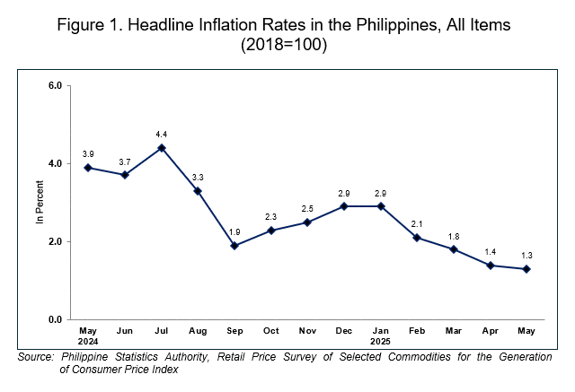 Ang inflation ay lumalamig sa 1.3% noong Mayo, pinakamababa sa halos 6 na taon