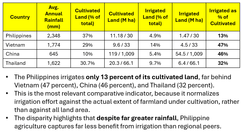 Defense to offense: Switch focus from flood control to irrigation