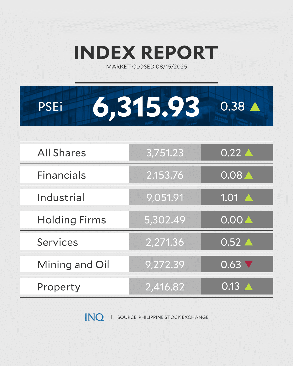 PSEI closing August 15, 2025