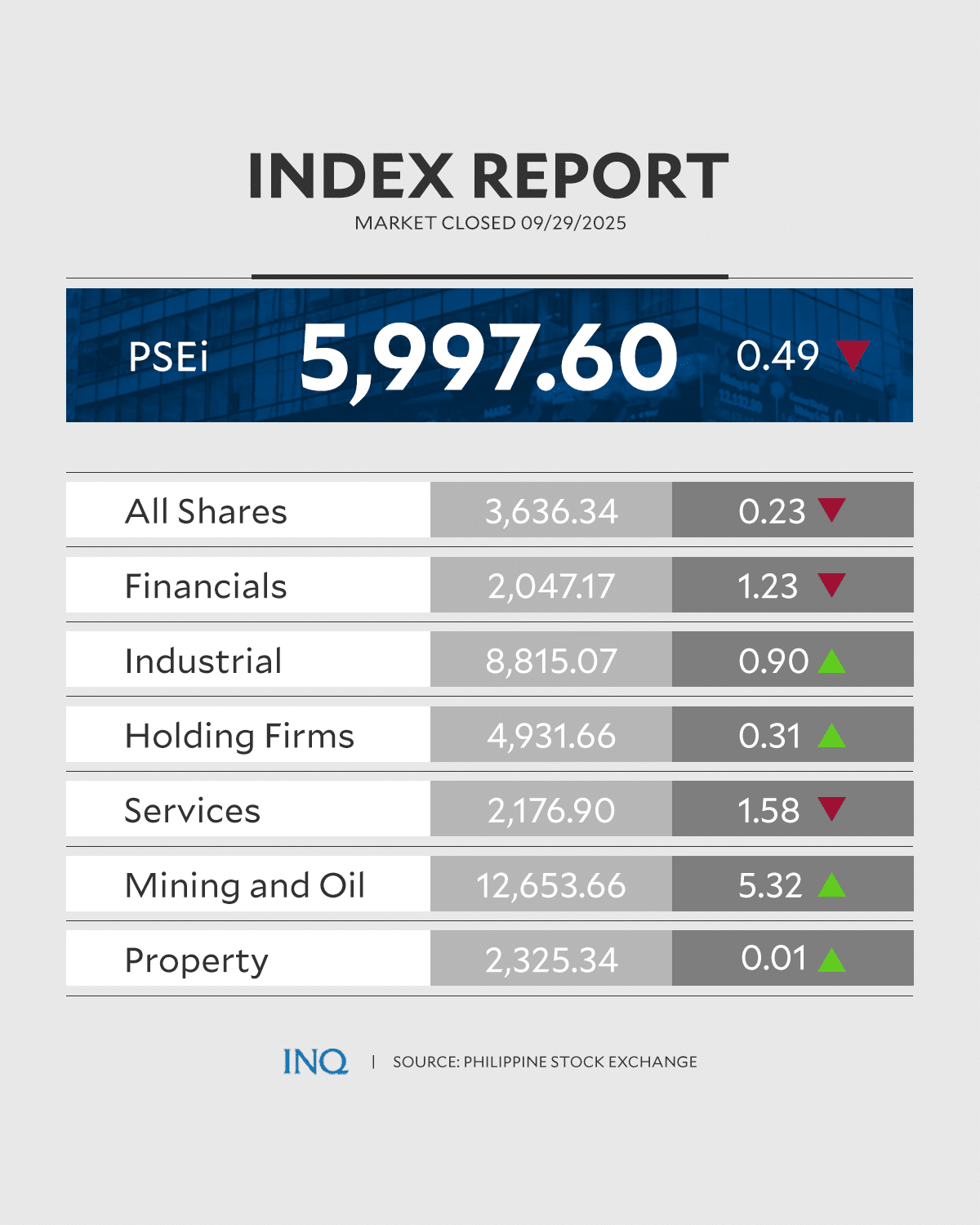PSEi closing September 29, 2025