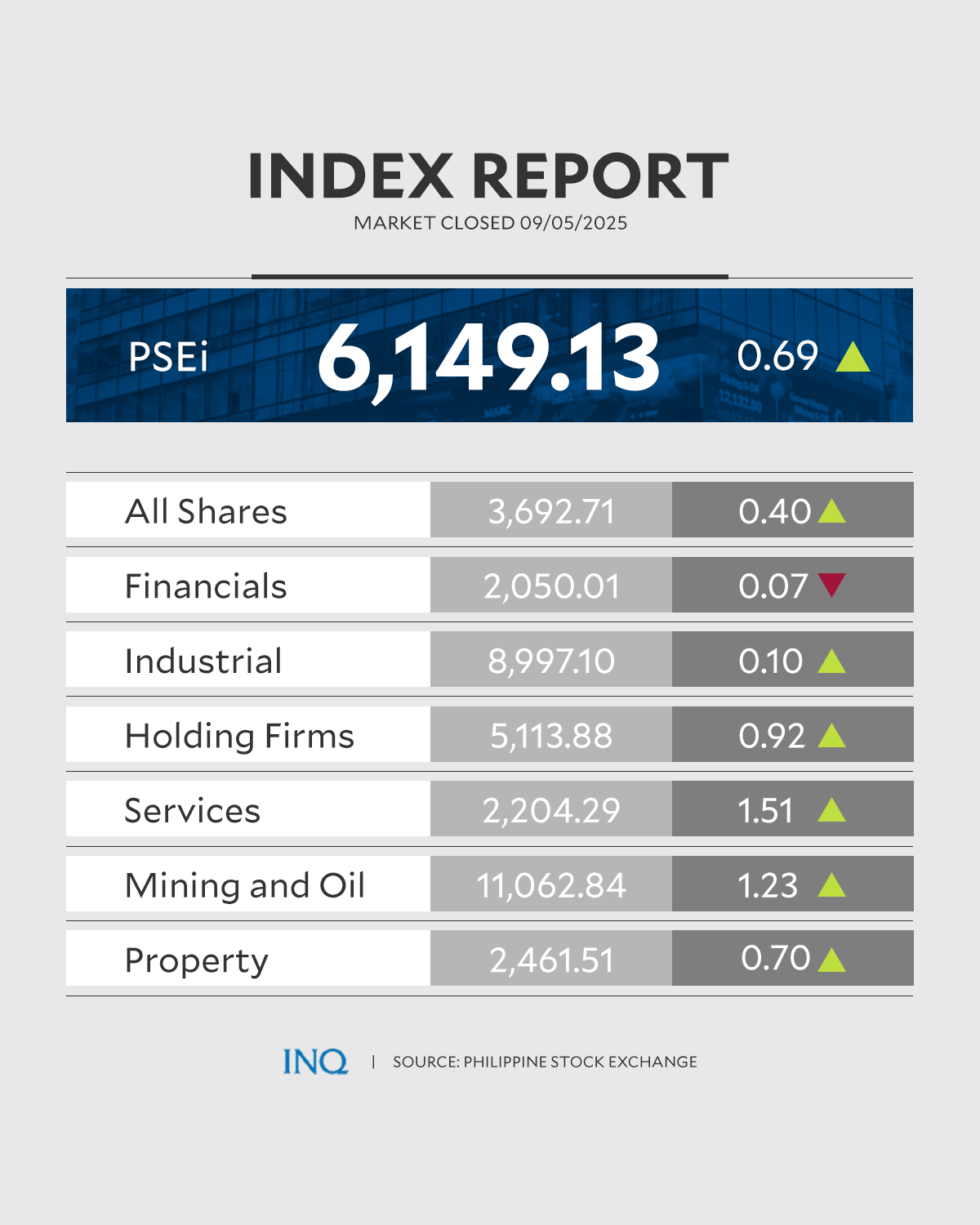 PSEi closing September 5, 2025