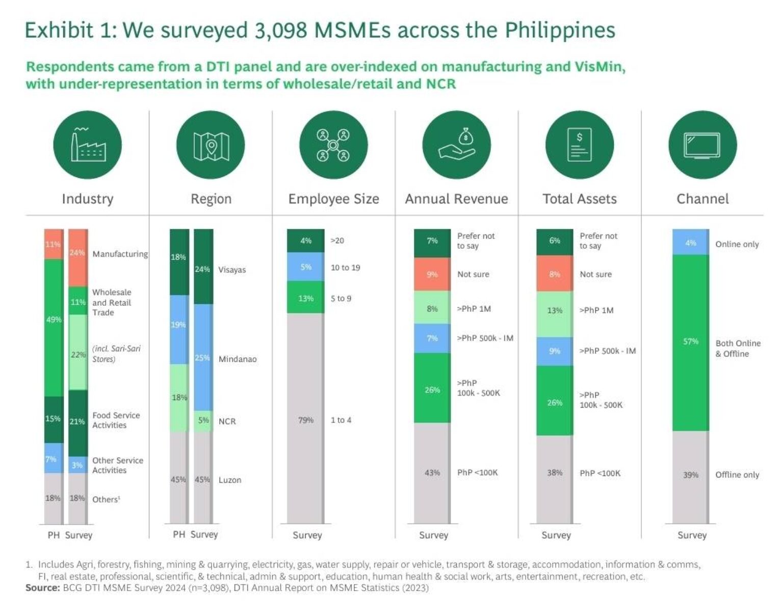 Purpose, passion, profit drive MSME growth in Philippines