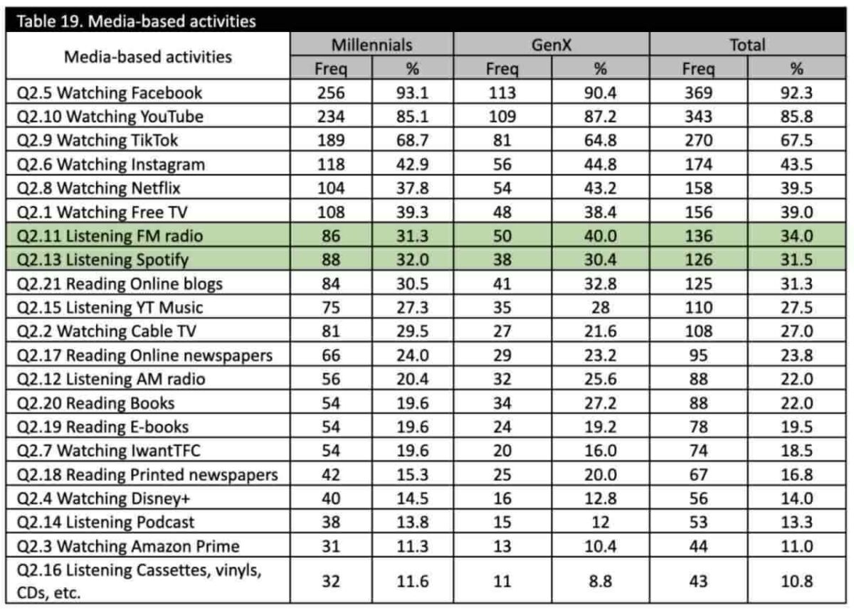 Table showing findings of a survey by Comm&Sense