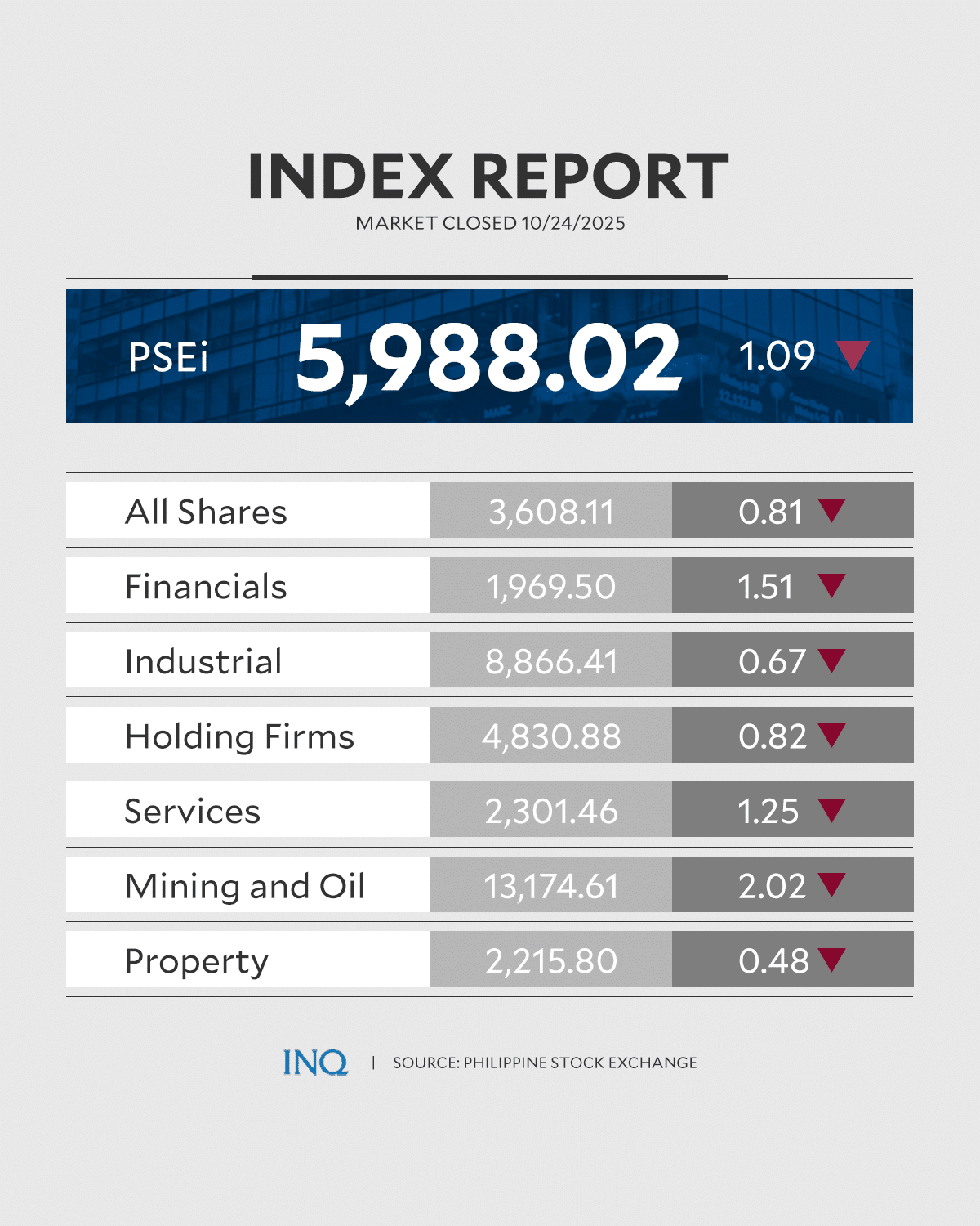 PSEi closing October 24, 2025