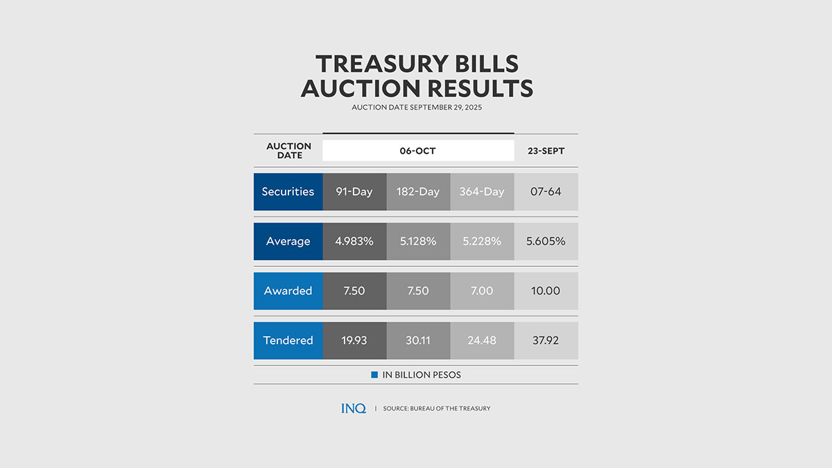 T-bills rates up ahead of inflation data, BSP meet