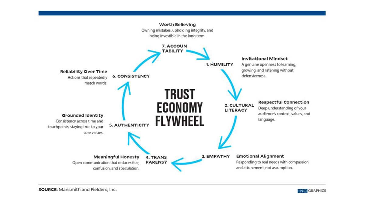 Why trust is the new currency in the Philippines