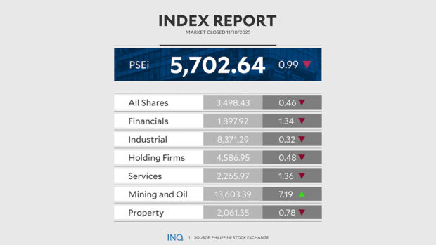 PSEi drops to lowest finish in over 5 years
