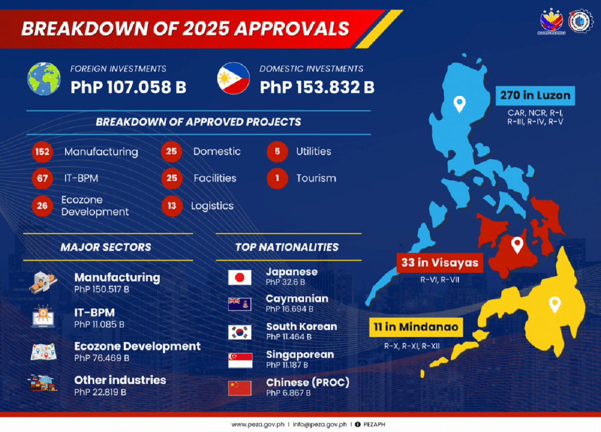Peza OK’d P260.89-B investments in 2025