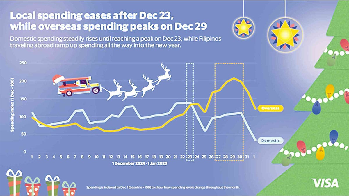 Christmas cheer still propels consumer spending