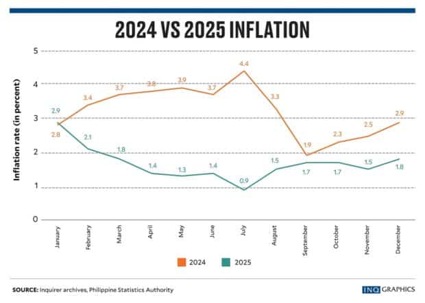 Philippine 2025 inflation slows to 1.7%, a 9-yr low
