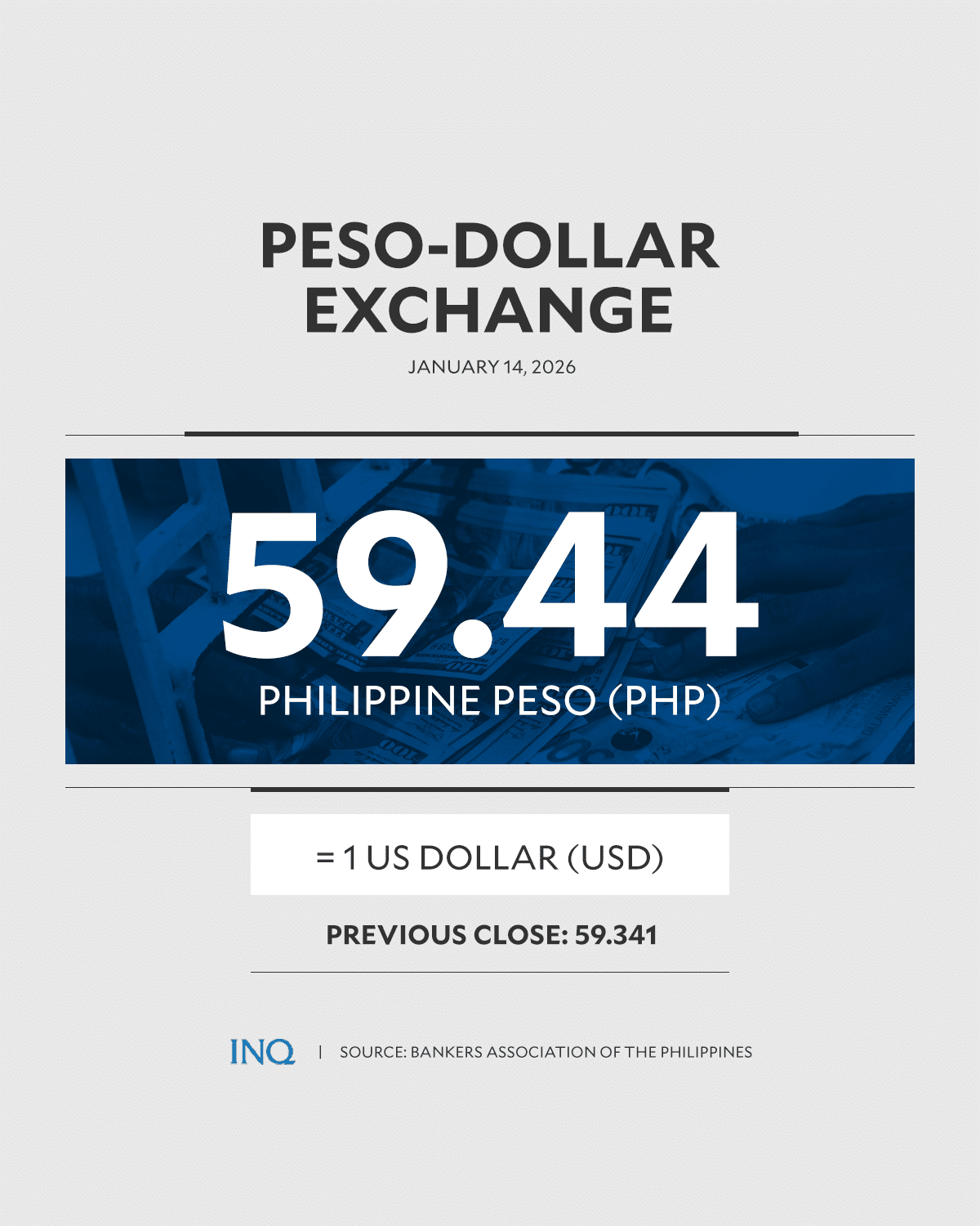 Peso closes at record low 59.44 vs US dollar