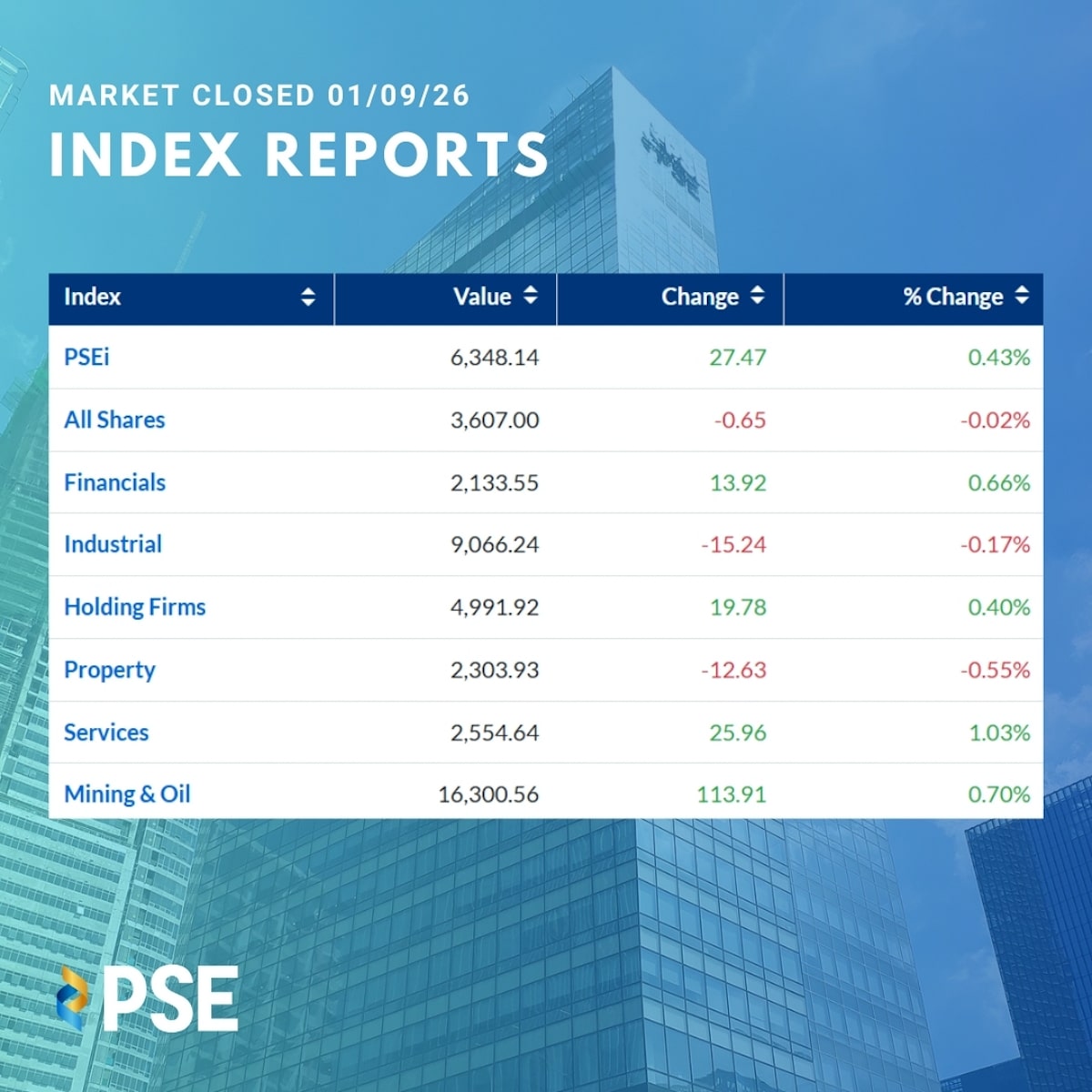 PSEi rises as UN paints rosy picture