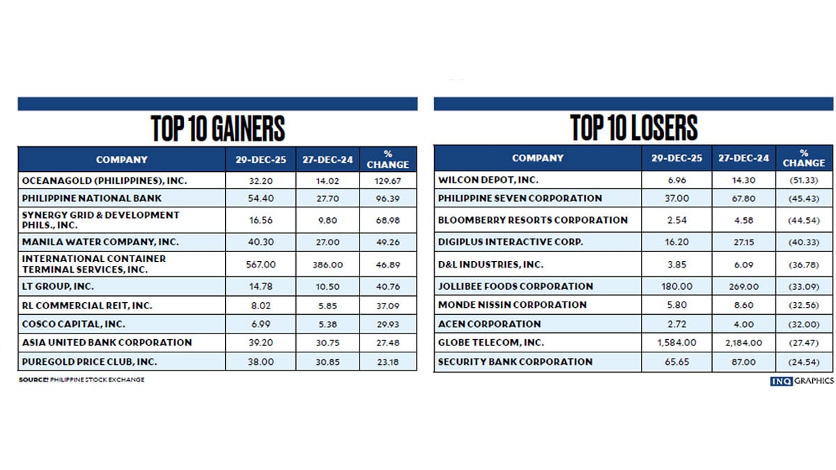 OceanaGold, PNB, Synergy top PSE gainers in 2025