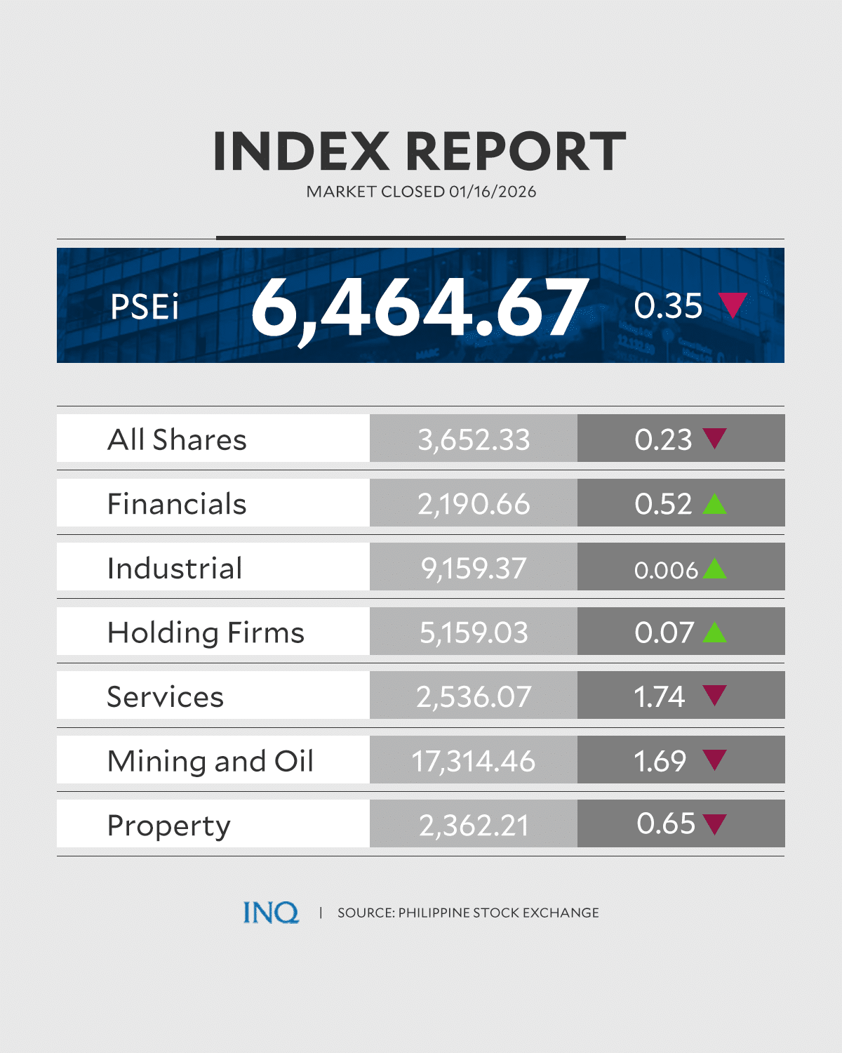 PSEi slips as investors lock in gains