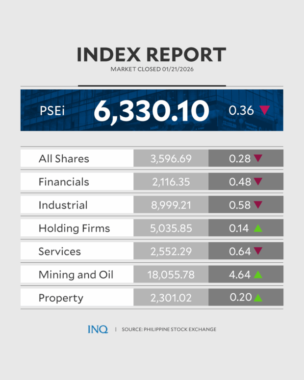 PSEi slips as tariff threats rattle global markets