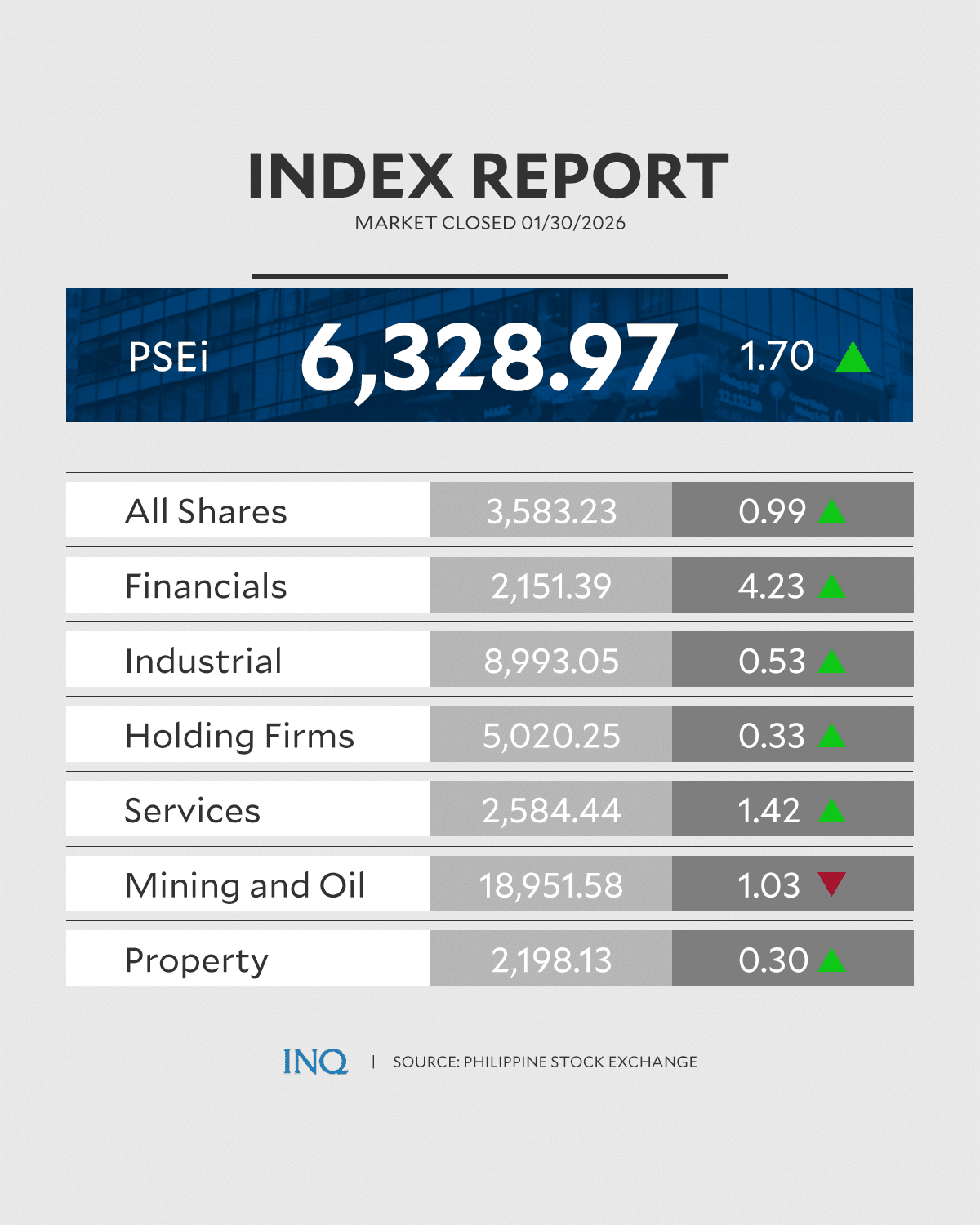 Se aplazamiento que PSEi pruebe 6.450 mientras la búsqueda de gangas eleva el sentimiento Se aplazamiento que PSEi pruebe 6.450 mientras la búsqueda de gangas eleva el sentimiento