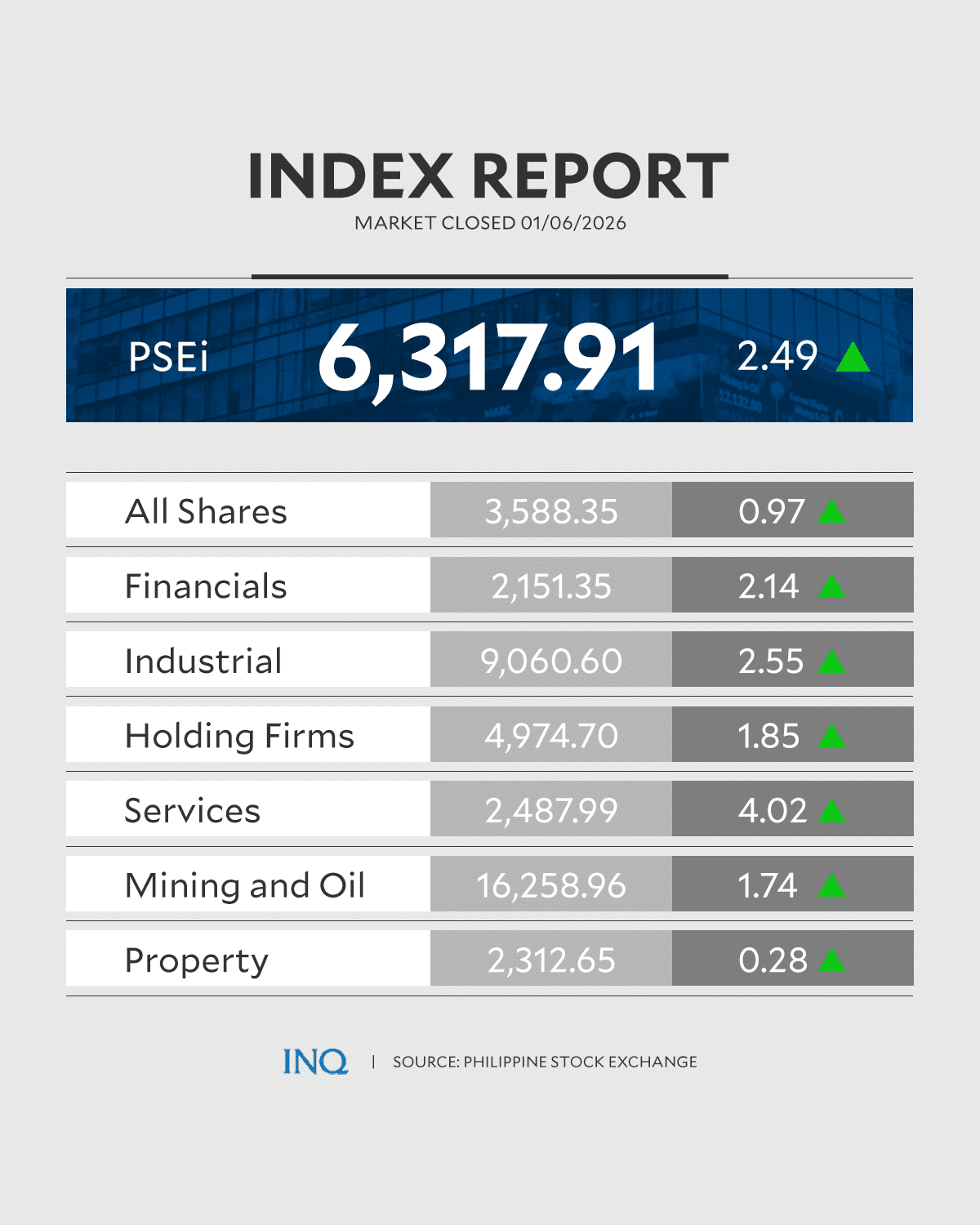 PSEi jumps amid hopes of more rate cuts