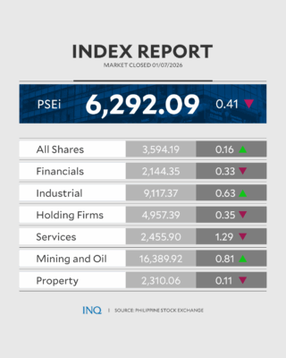 PSEi falls on profit-taking