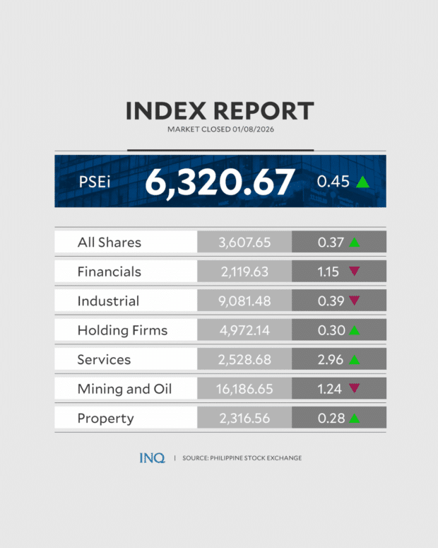 PSEi rises to 6,300 on bargain hunting