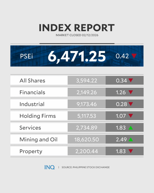 PSEi ends 2-day rally as profit-taking sets in