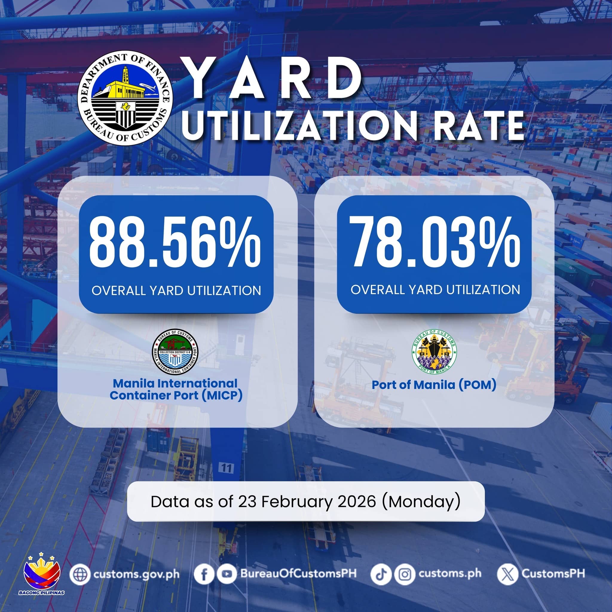 BOC: No congested ports yet, but preventive measures needed