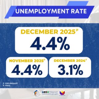 Number of jobless Filipinos rises to 2.26M in December