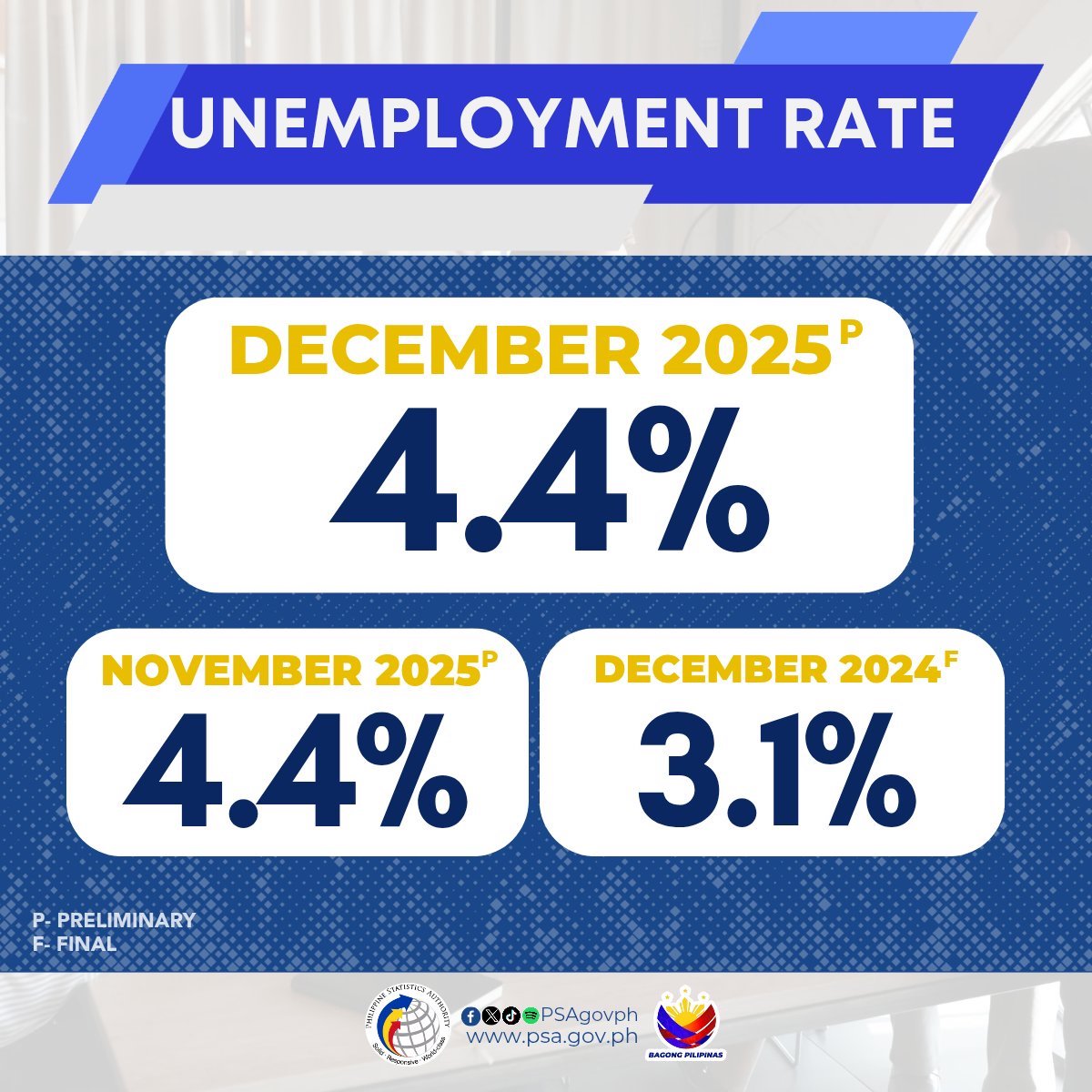Number of jobless Filipinos rises to 2.26M in December