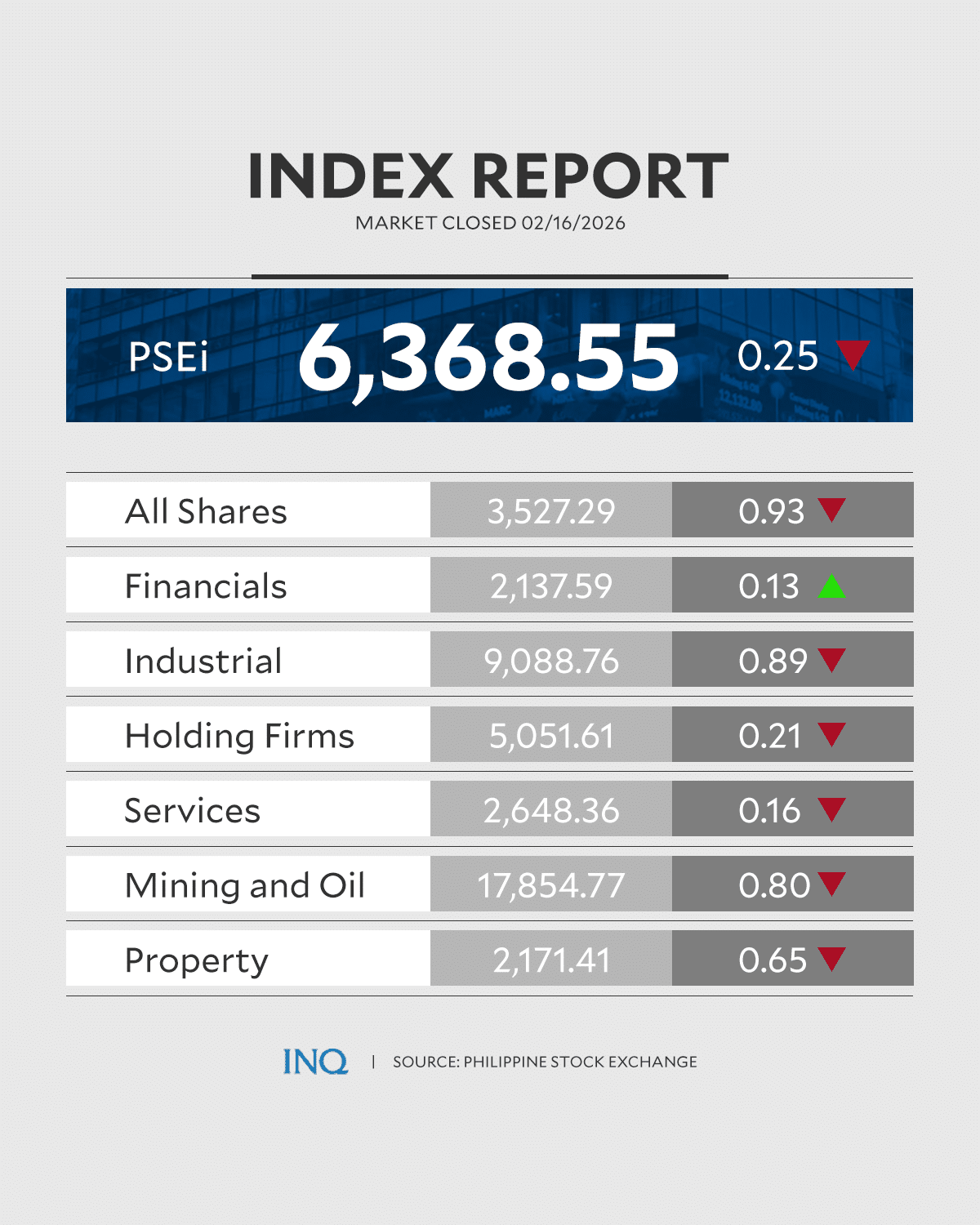 PSEi slips ahead of BSP monetary setting