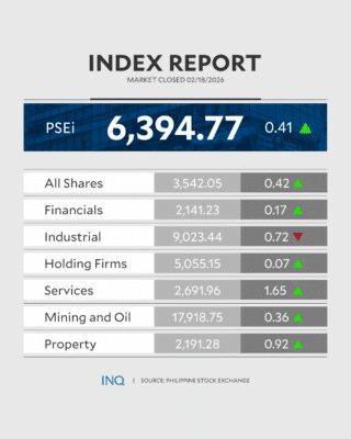 PSEi snaps 3-day slide amid bargain hunt, rate-cut hopes