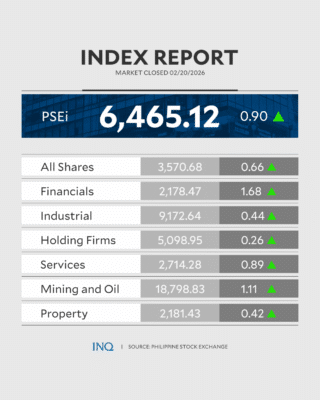 PSEi climbs to 6,465 as BSP easing lifts sentiment