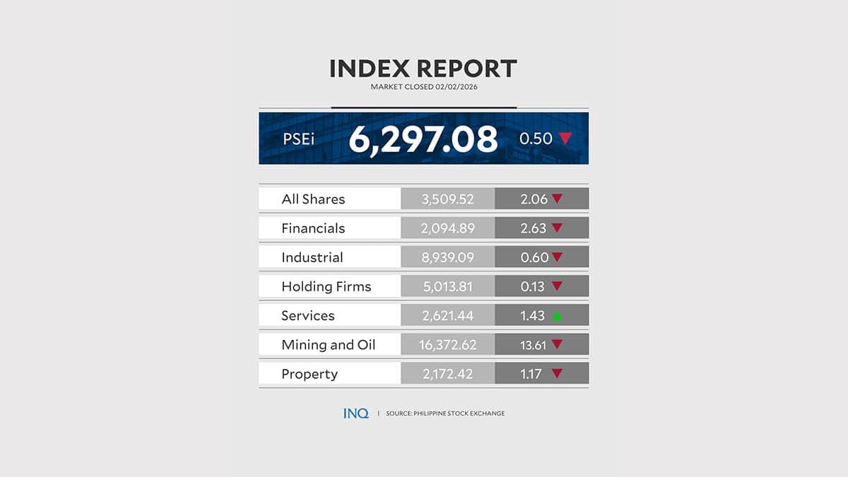 PSEi slips to 6,200 level on economic worries