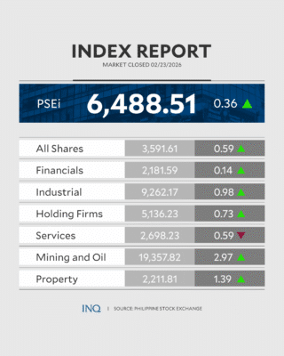 PSEi climbs to 6,488 as earnings lift market sentiment