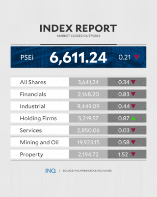 Philippine stocks snap 7-day rally amid profit-taking