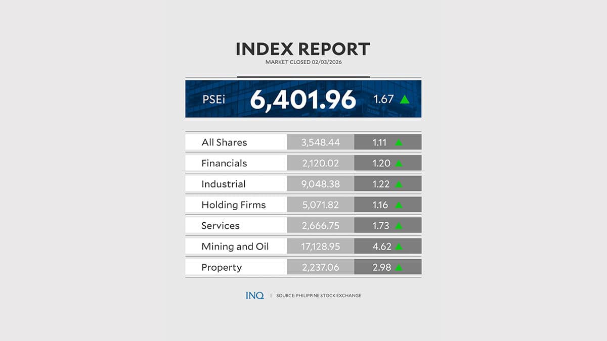 PSEi jumps 1.67% on economic growth hopes