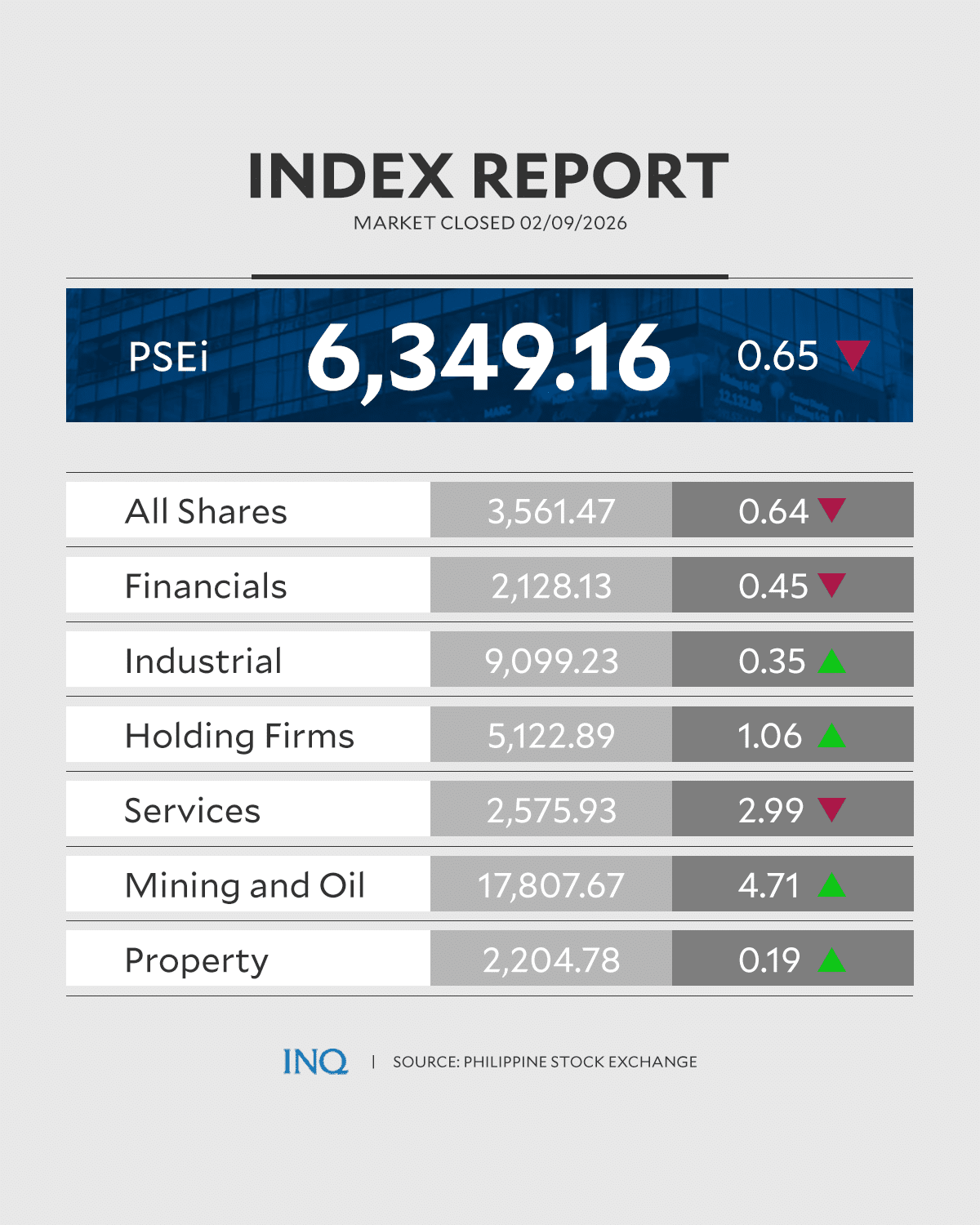 PSEi slips on last-minute profit-taking