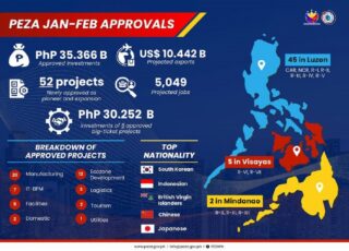 Peza-approved investments down 33% to P35.37B