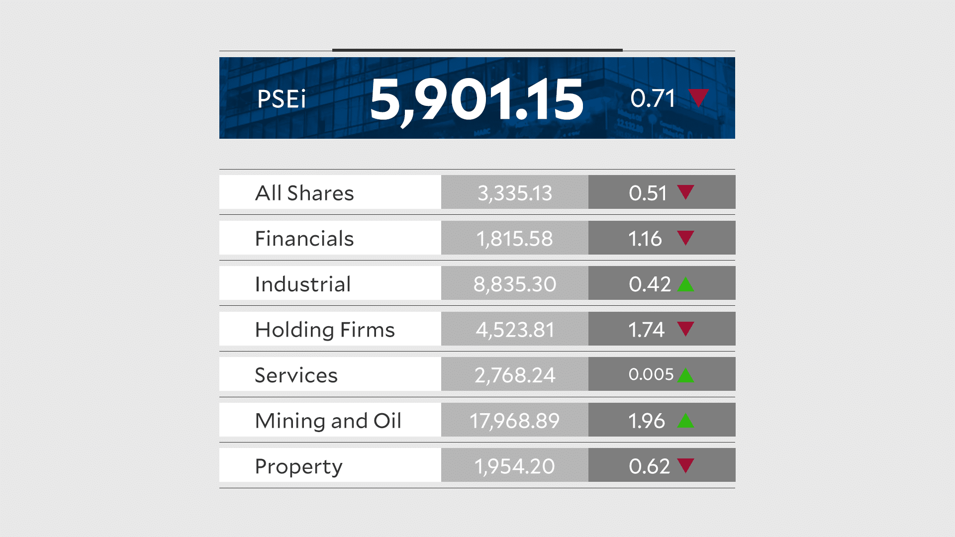 PSEi closing, April 27, 2026
