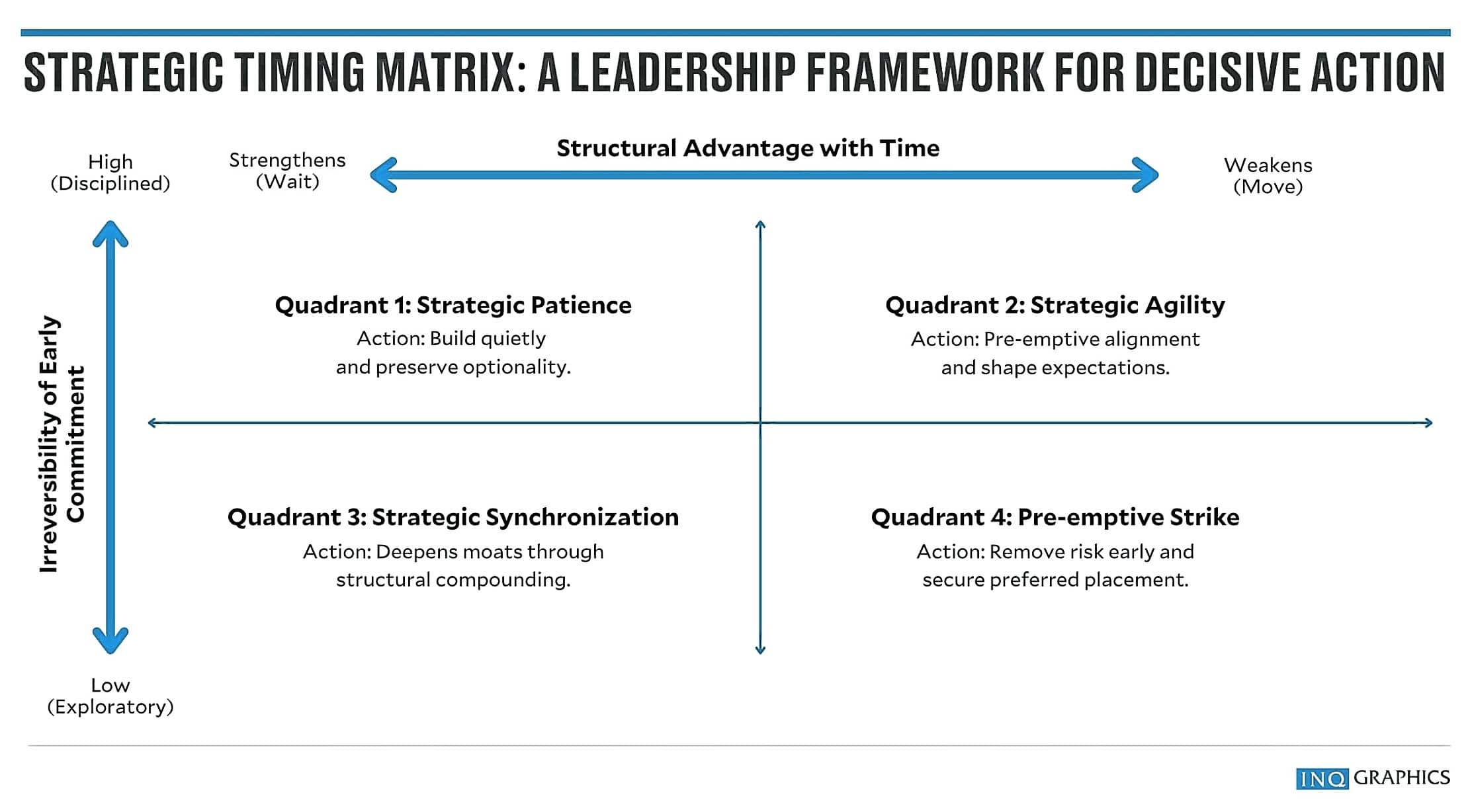Strategic timing: Waiting with purpose