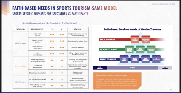 The $21-billion game: Winning the Muslim-friendly sports tourism market